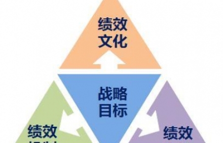 績(jī)效管理咨詢：績(jī)效管理考核不標(biāo)準(zhǔn)，員工流失大!