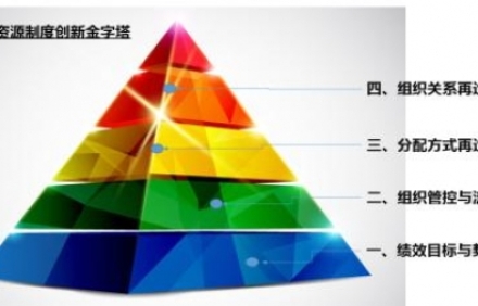 人力資源管理咨詢(xún)公司有哪幾類(lèi)？如何逐級(jí)建立規(guī)范薪酬體系？