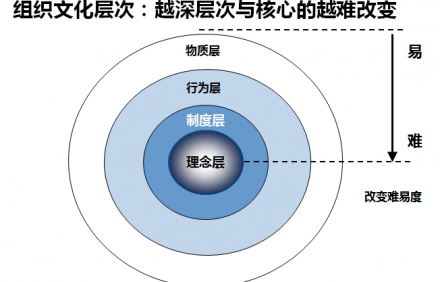如何演奏支持戰(zhàn)略發(fā)展的企業(yè)文化建設(shè)四部曲