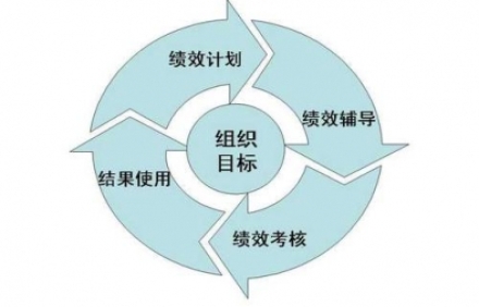 績(jī)效管理咨詢(xún)簡(jiǎn)述如何做好公司的績(jī)效管理